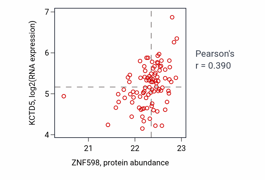 Per-sample scatter of ZNF598 vs KCTD5 in COAD (Pearson r = 0.39).