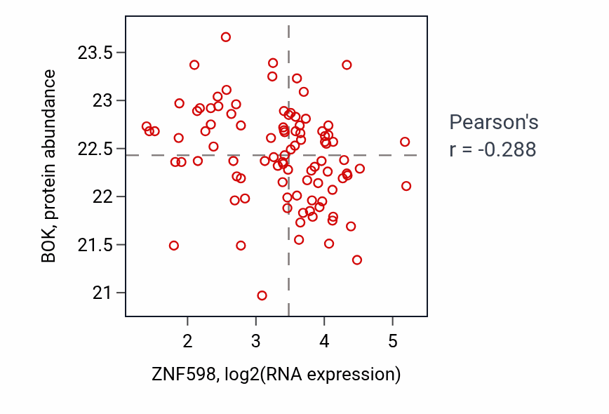 Per-sample scatter of ZNF598 vs BOK in UCEC (Pearson r = -0.29).