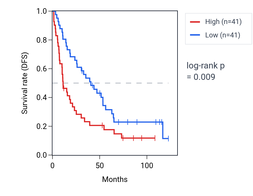 Kaplan&ndash;Meier survival curve for ZNF598 RNA expression in KIRC: high vs low expression groups.