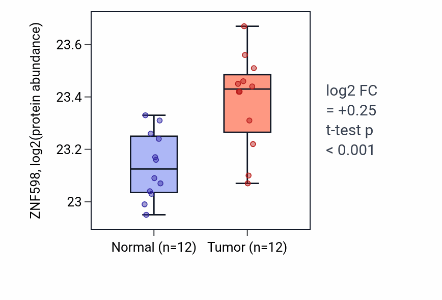 Tumor-vs-normal mass-spec protein box plot for ZNF598 in CCRCC.