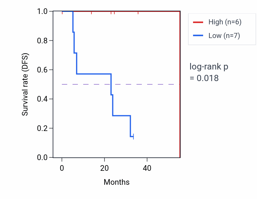 Kaplan&ndash;Meier survival curve for ZNF598 mass-spec protein-high vs -low samples in HNSC.
