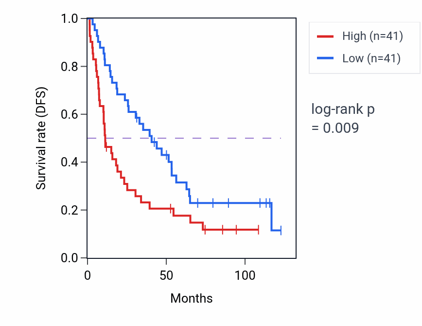 Kaplan&ndash;Meier survival curve for ZNF598 RNA-high vs -low samples in KIRC.