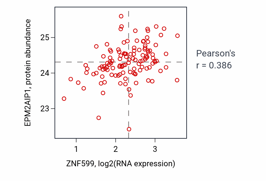 Per-sample scatter of ZNF599 vs EPM2AIP1 in BRCA (Pearson r = 0.39).