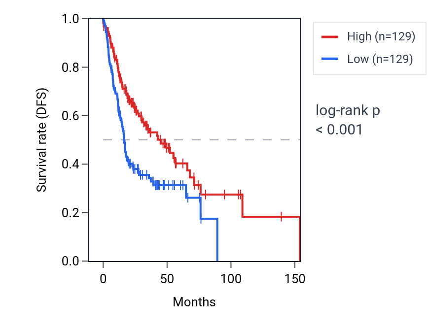 Kaplan&ndash;Meier survival curve for ZNF599 RNA expression in HNSC: high vs low expression groups.