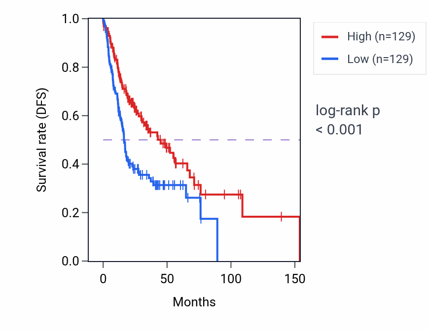 Kaplan&ndash;Meier survival curve for ZNF599 RNA-high vs -low samples in HNSC.