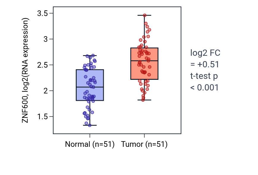Tumor-vs-normal expression box plot for ZNF600 in KIRC.