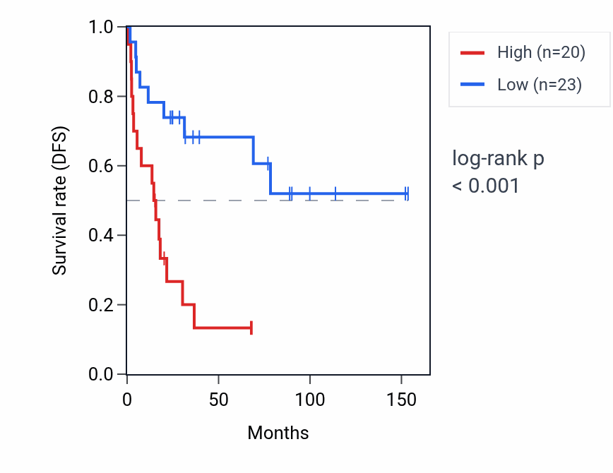 Kaplan&ndash;Meier survival curve for ZNF602P RNA expression in ACC: high vs low expression groups.