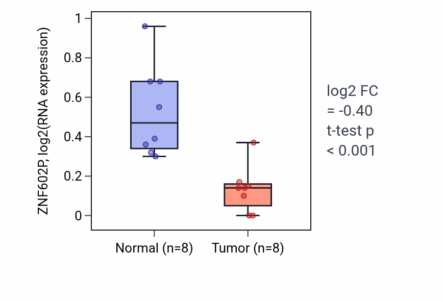 Tumor-vs-normal expression box plot for ZNF602P in KICH.