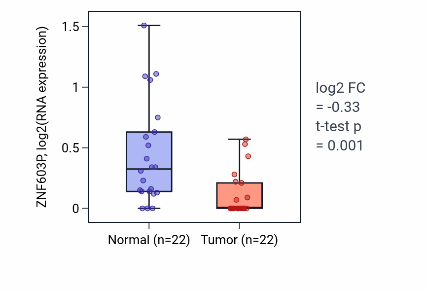 Tumor-vs-normal expression box plot for ZNF603P in KICH.