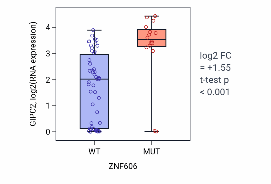 Box plot of GIPC2 in ZNF606-low vs ZNF606-high samples in LARGE_INTESTINE.