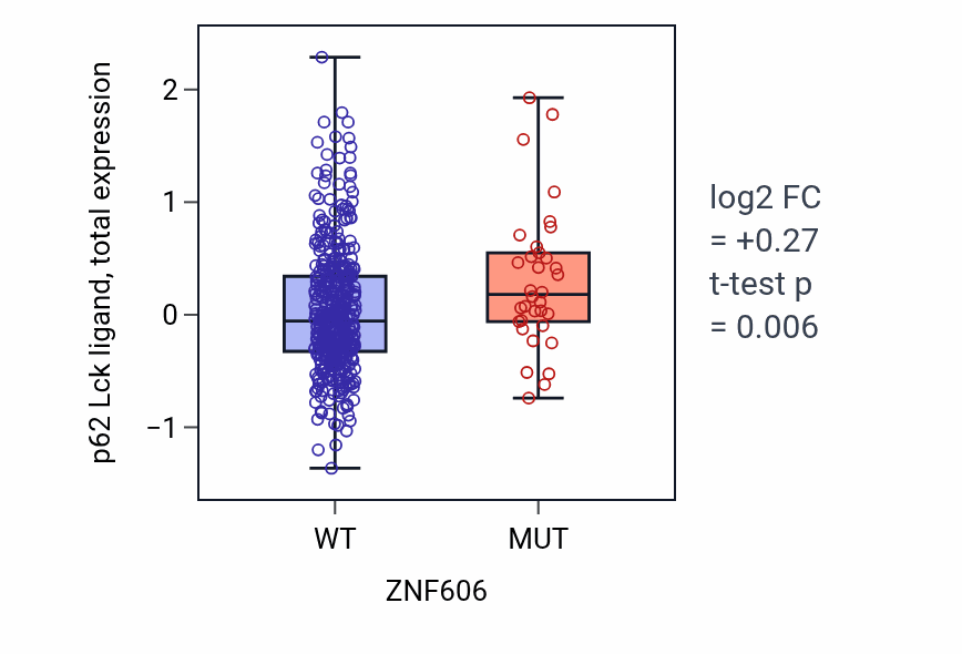 Box plot of p62 Lck ligand in ZNF606-low vs ZNF606-high samples in UCEC.