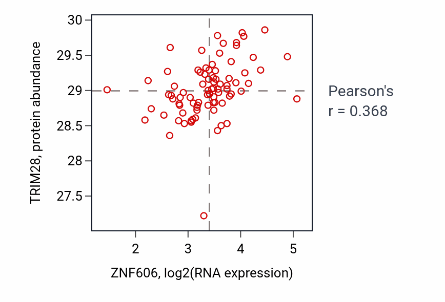Per-sample scatter of ZNF606 vs TRIM28 in OV (Pearson r = 0.37).