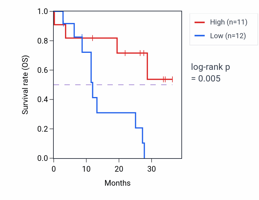 Kaplan&ndash;Meier survival curve for ZNF606 mass-spec protein-high vs -low samples in GBM.