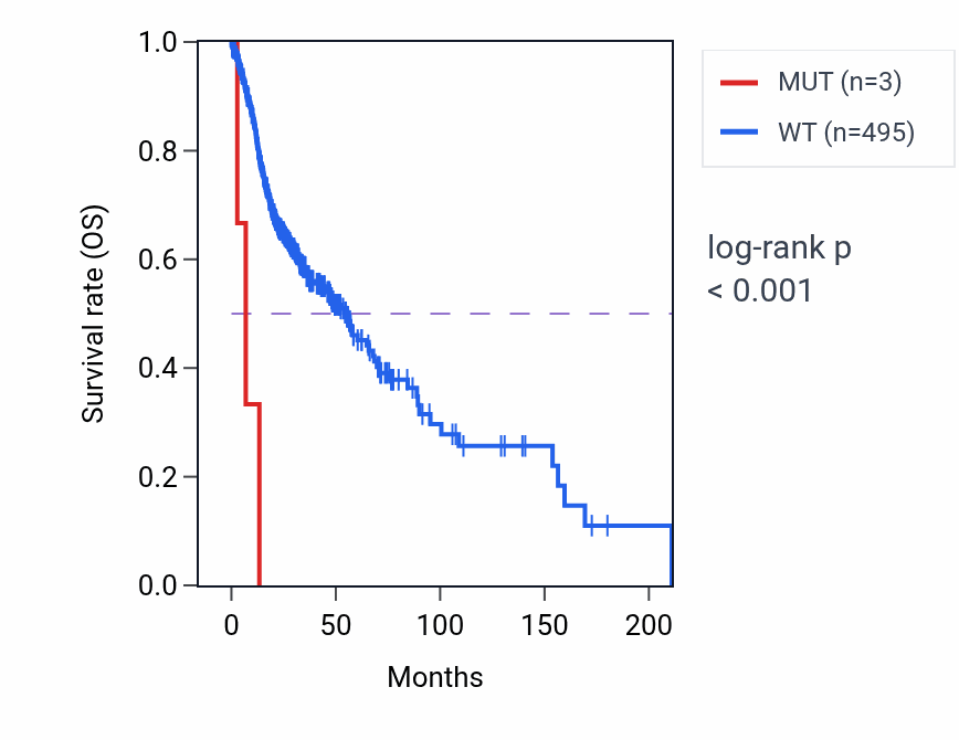 Kaplan&ndash;Meier survival curve for ZNF606 mutant vs wild-type samples in HNSC.