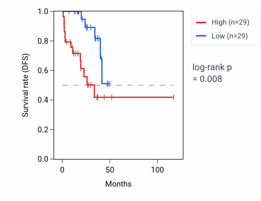 Kaplan&ndash;Meier survival curve for ZNF606 RNA-high vs -low samples in READ.