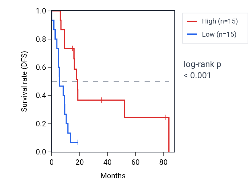 Kaplan&ndash;Meier survival curve for ZNF607 RNA expression in UCS: high vs low expression groups.