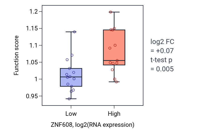 Box plot of Positive regulation of T cell differentiation in ZNF608-low vs ZNF608-high samples in LUNG_NSCLC_LUSC.