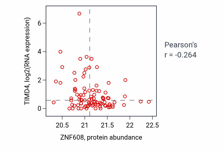 Per-sample scatter of ZNF608 vs TIMD4 in UCEC (Pearson r = -0.26).