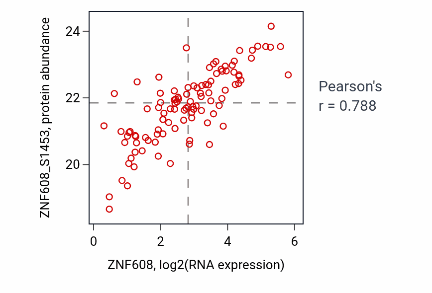 Per-sample scatter of ZNF608 vs ZNF608_S1453 in BRCA (Pearson r = 0.79).