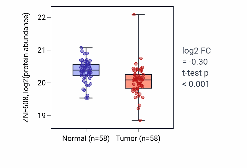 Tumor-vs-normal mass-spec protein box plot for ZNF608 in LSCC.