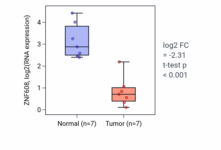 Tumor-vs-normal expression box plot for ZNF608 RNA in KICH.