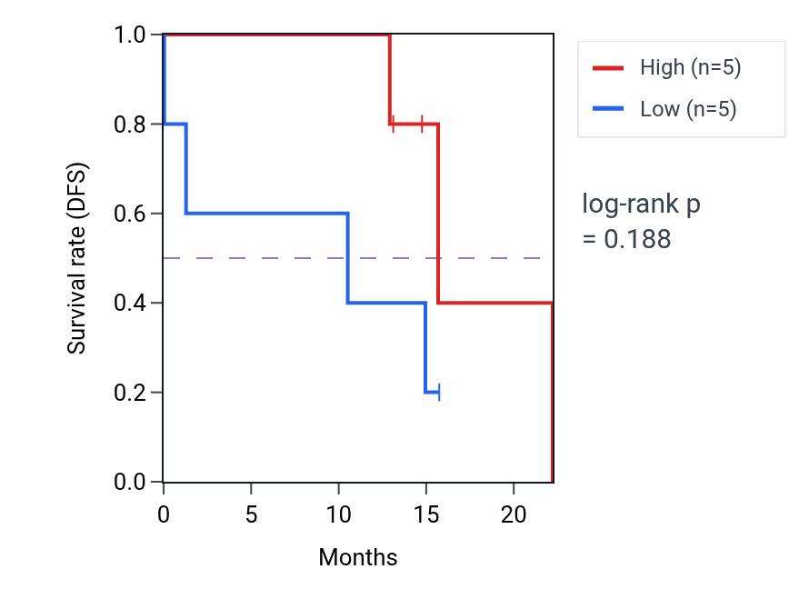 Kaplan&ndash;Meier survival curve for ZNF608 mass-spec protein-high vs -low samples in PDAC.