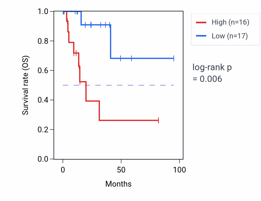 Kaplan&ndash;Meier survival curve for ZNF608 RNA-high vs -low samples in CESC.