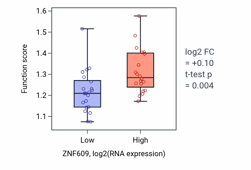 Box plot of Negative regulation of DNA-templated transcription initiation in ZNF609-low vs ZNF609-high samples in STOMACH.