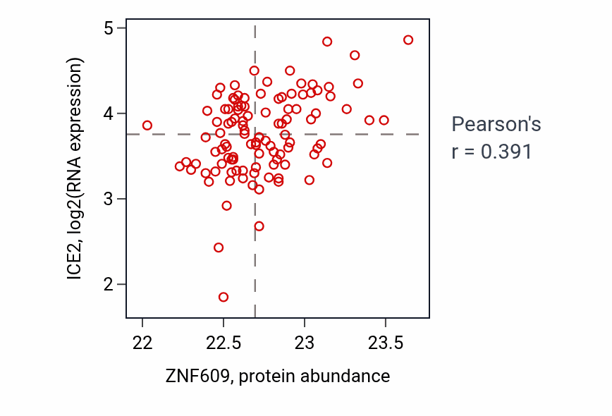 Per-sample scatter of ZNF609 vs ICE2 in HNSC (Pearson r = 0.39).