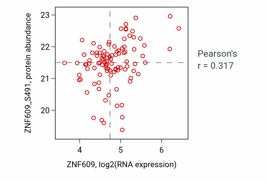 Per-sample scatter of ZNF609 vs ZNF609_S491 in GBM (Pearson r = 0.32).