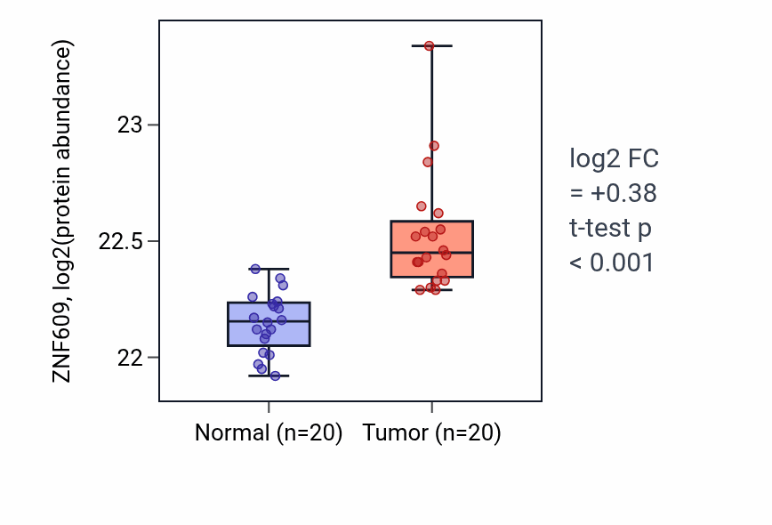 Tumor-vs-normal mass-spec protein box plot for ZNF609 in LSCC.