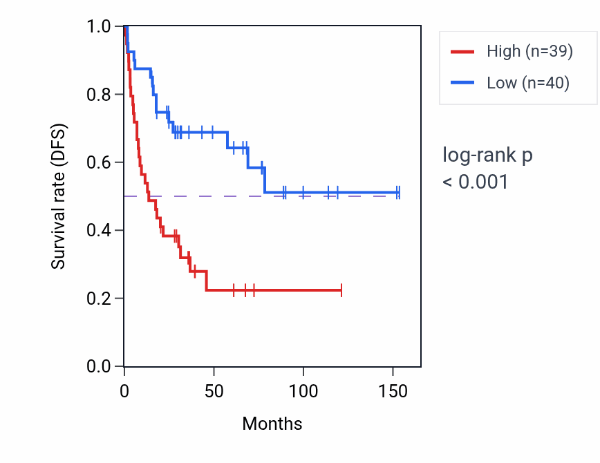 Kaplan&ndash;Meier survival curve for ZNF609 RNA-high vs -low samples in ACC.