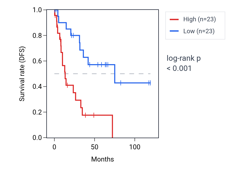 Kaplan&ndash;Meier survival curve for ZNF610 RNA expression in LUSC: high vs low expression groups.