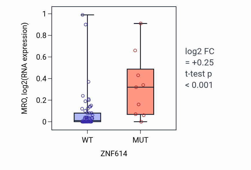 Box plot of MRO in ZNF614-low vs ZNF614-high samples in LARGE_INTESTINE.