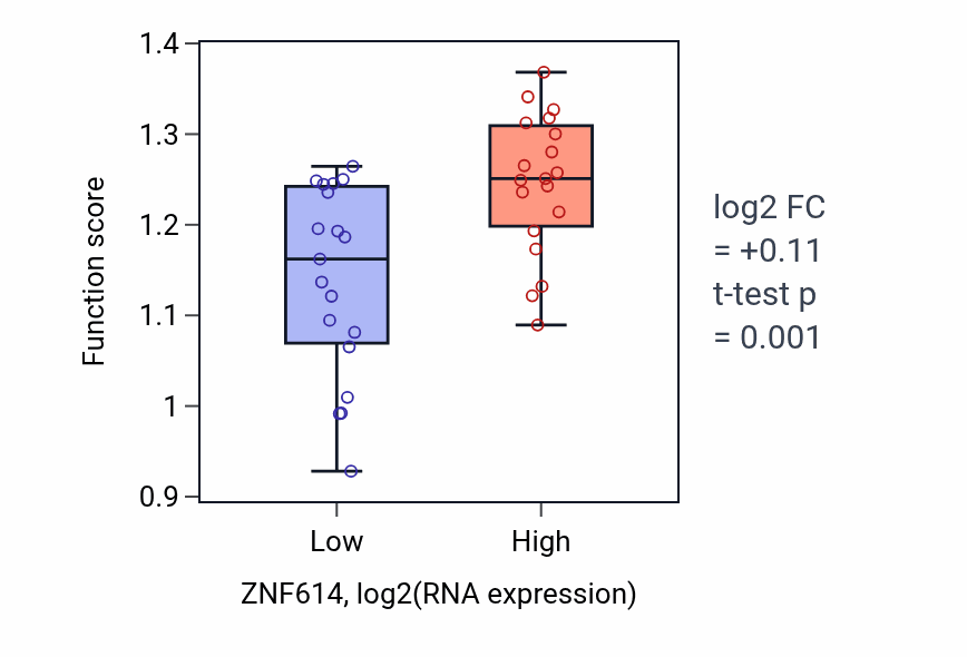 Box plot of Negative regulation of RNA export from nucleus in ZNF614-low vs ZNF614-high samples in BONE.