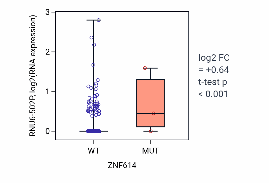 Box plot of RNU6-502P in ZNF614-low vs ZNF614-high samples in BRCA.