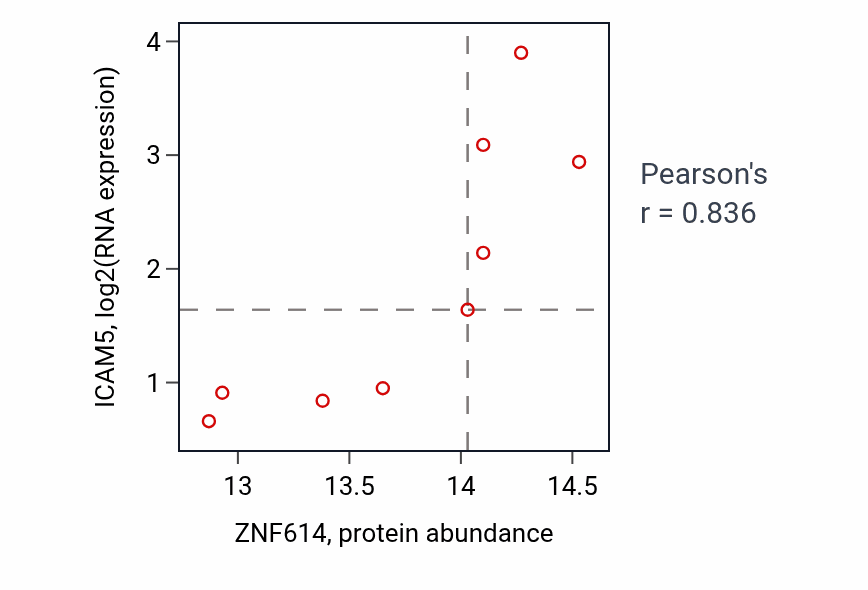 Per-sample scatter of ZNF614 vs ICAM5 in GBM (Pearson r = 0.84).