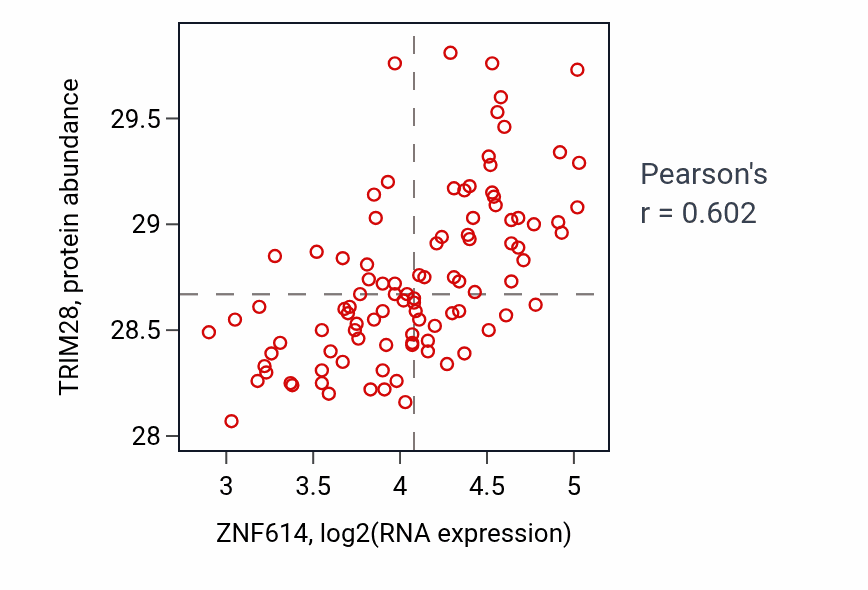 Per-sample scatter of ZNF614 vs TRIM28 in GBM (Pearson r = 0.60).