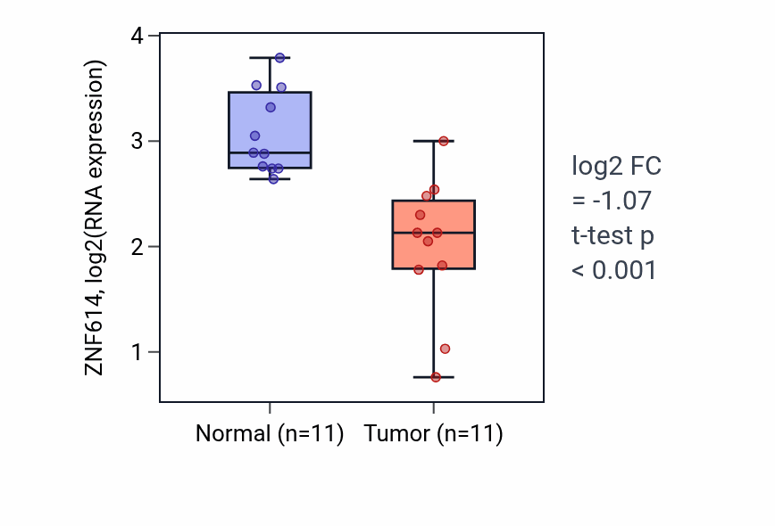 Tumor-vs-normal expression box plot for ZNF614 RNA in KICH.