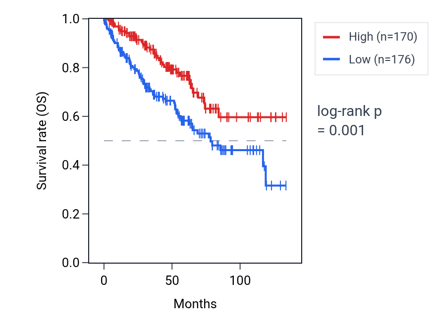 Kaplan&ndash;Meier survival curve for ZNF615 RNA expression in KIRC: high vs low expression groups.