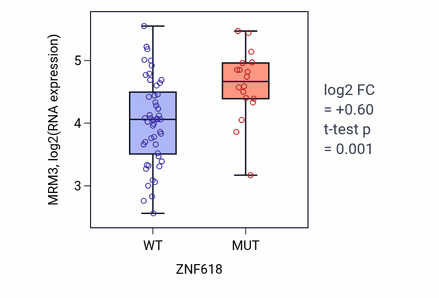 Box plot of MRM3 in ZNF618-low vs ZNF618-high samples in LARGE_INTESTINE.