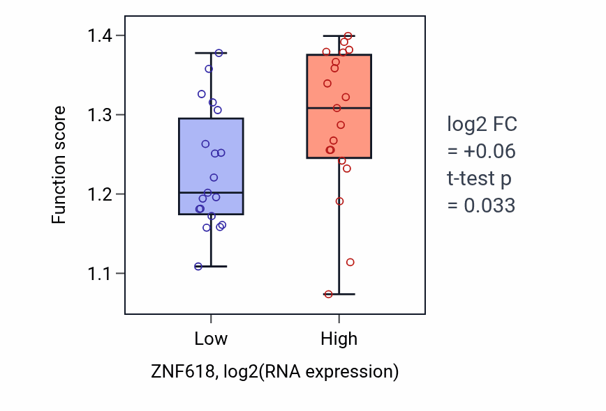 Box plot of Regulation of nucleotide-excision repair in ZNF618-low vs ZNF618-high samples in BONE.