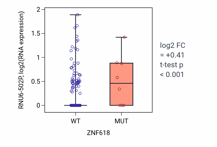 Box plot of RNU6-502P in ZNF618-low vs ZNF618-high samples in STAD.