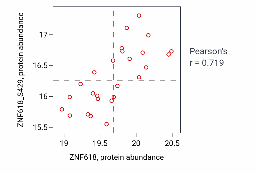 Per-sample scatter of ZNF618 vs ZNF618_S429 in GBM (Pearson r = 0.72).