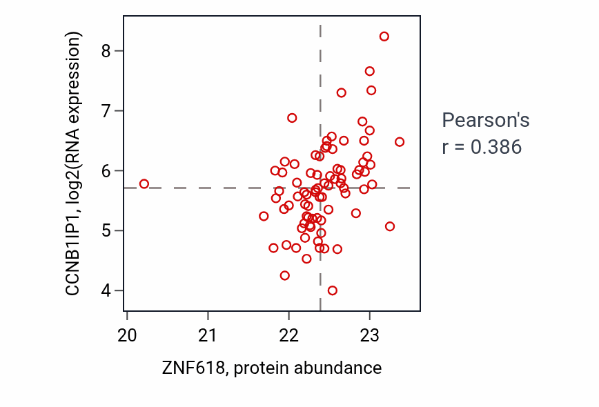 Per-sample scatter of ZNF618 vs CCNB1IP1 in OV (Pearson r = 0.39).