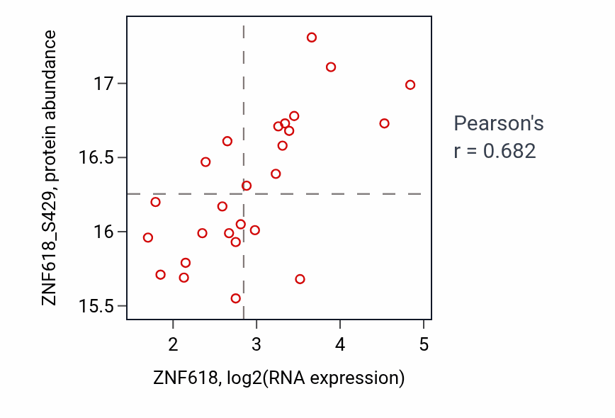 Per-sample scatter of ZNF618 vs ZNF618_S429 in GBM (Pearson r = 0.68).
