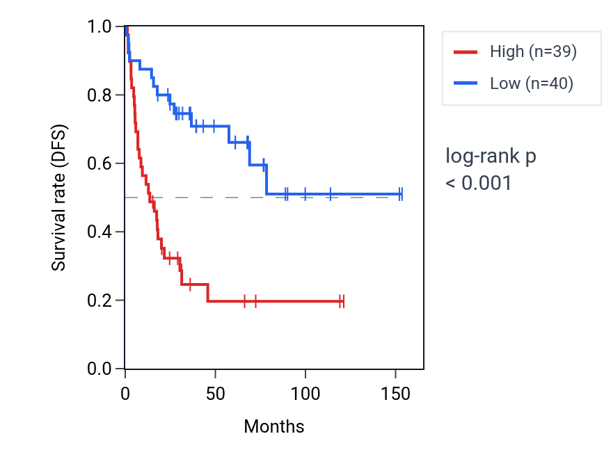 Kaplan&ndash;Meier survival curve for ZNF618 RNA expression in ACC: high vs low expression groups.
