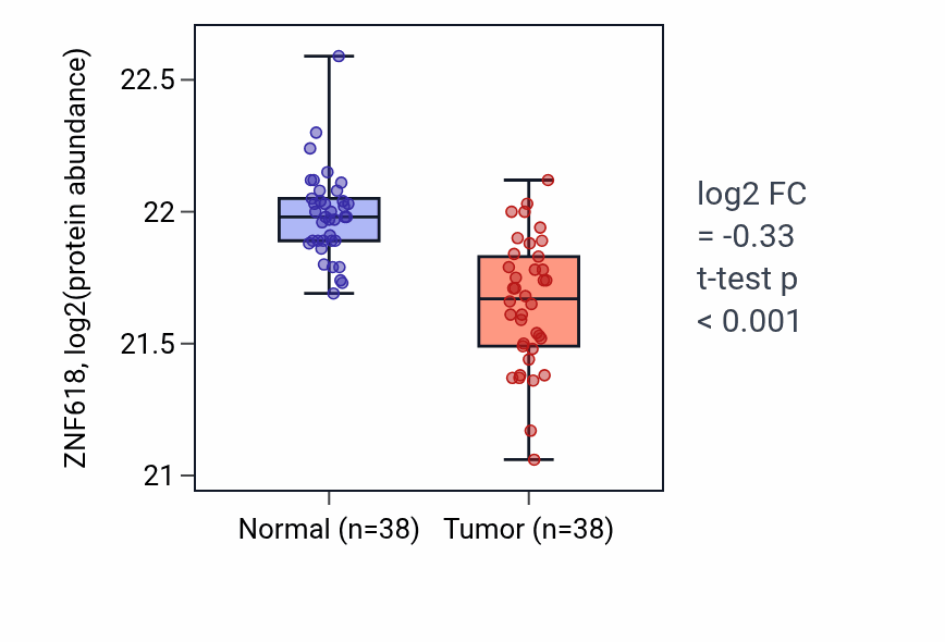 Tumor-vs-normal mass-spec protein box plot for ZNF618 in CCRCC.