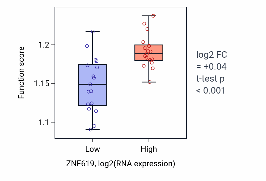 Box plot of Regulation of mRNA catabolic process in ZNF619-low vs ZNF619-high samples in KIDNEY.