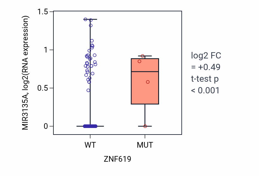 Box plot of MIR3135A in ZNF619-low vs ZNF619-high samples in CESC.